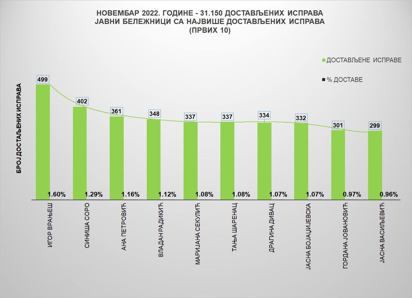 /content/pages/onama/статистика/2022/12/Grafik 1 - jbn.jpg